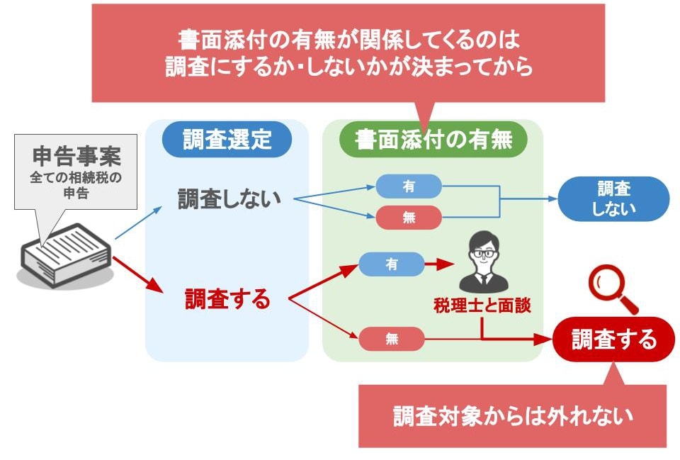 書面添付をして得をするのは納税者じゃない 一番得をするのは税務署です 国税obが語る 姫路で相続のご相談なら相続専門の秋山税理士事務所へ