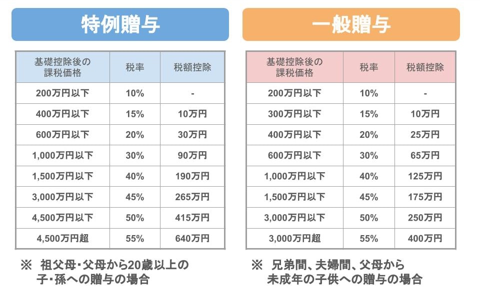 年間110万円までの贈与は最高の節税策!贈与を失敗しない為の基礎講座 姫路で相続のご相談なら相続専門の秋山税理士事務所へ 年間110万円までの贈与は最高の節税策!贈与を失敗しない為の基礎講座 姫路で相続のご相談なら相続専門の秋山税理士事務所へ