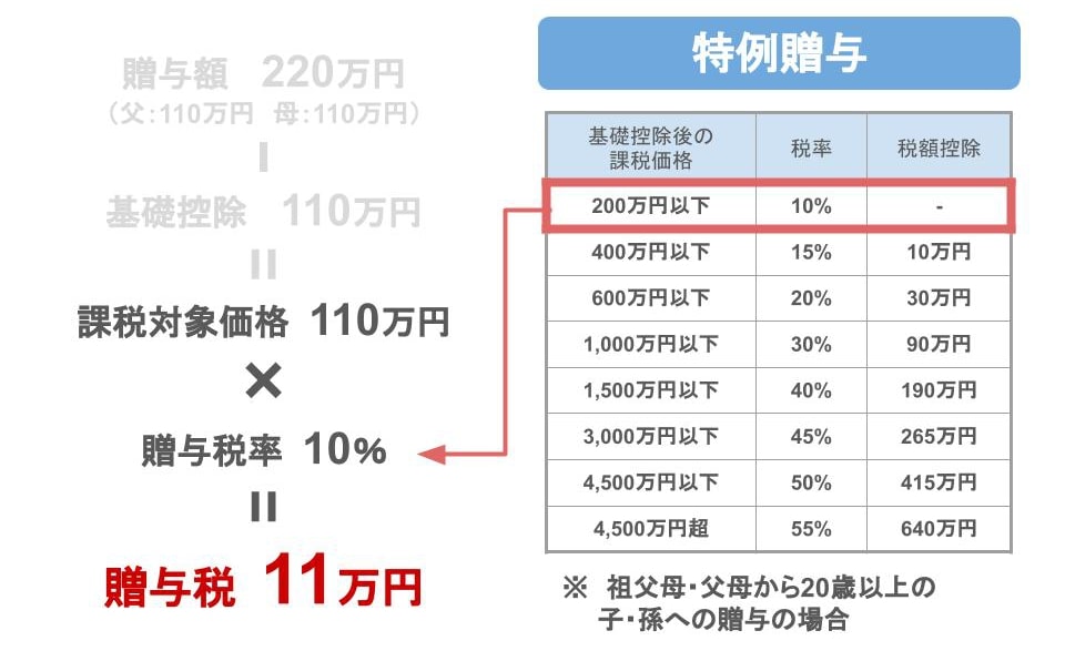 年間110万円までの贈与は最高の節税策!贈与を失敗しない為の基礎講座 姫路で相続のご相談なら相続専門の秋山税理士事務所へ 年間110万円までの贈与は最高の節税策!贈与を失敗しない為の基礎講座 姫路で相続のご相談なら相続専門の秋山税理士事務所へ