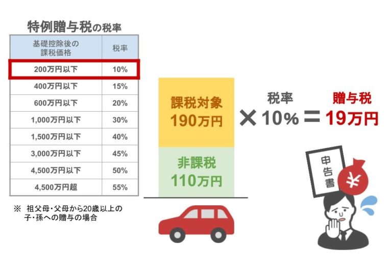 贈与税がかからないお得な方法！子供に車や家を買ってあげる場合は〝親名義〟で買いなさい！ 姫路で相続のご相談なら