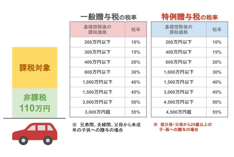 贈与税がかからないお得な方法 子供に車や家を買ってあげる場合は 親名義 で買いなさい 姫路で相続のご相談なら相続専門の秋山税理士事務所へ