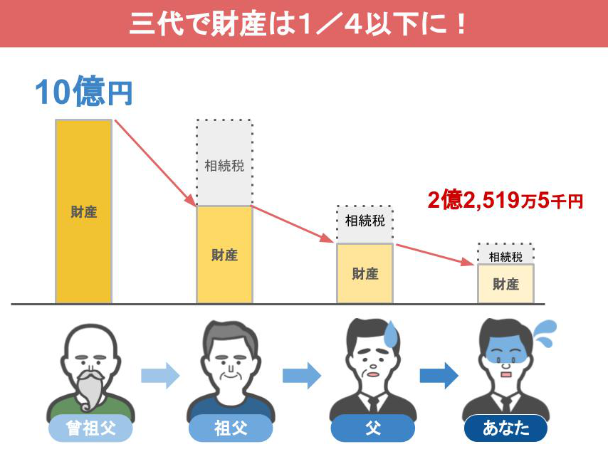 何もしなければ親の財産は相続が3代続けばなくなる!?生前から出来る節税対策を解説します！ | 姫路で相続のご相談なら相続専門の秋山税理士事務所へ